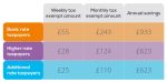 Graphic of a table showing how much basic rate, higher rate and additional rate tax payers have as their weekly and monthly tax exempt amounts